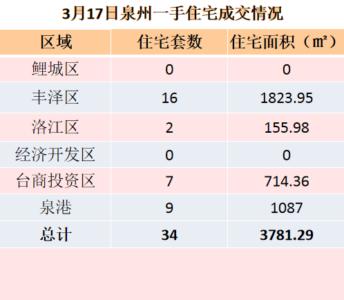 3月15日，泉州六区新房住宅签约28套——九房网