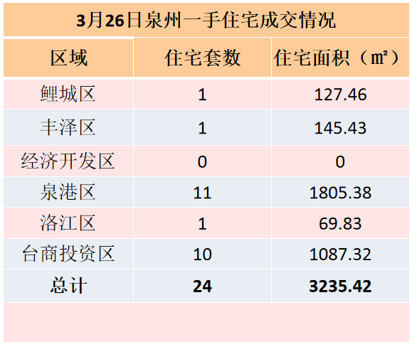 3月25日，泉州六区新房住宅签约24套——九房网