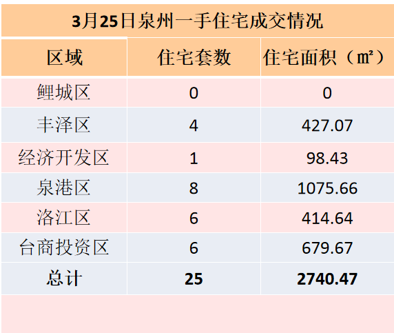 3月25日，泉州六区新房住宅签约25套——九房网