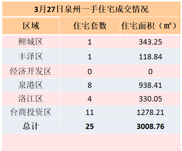 3月27日，泉州六区新房住宅签约25套——九房网