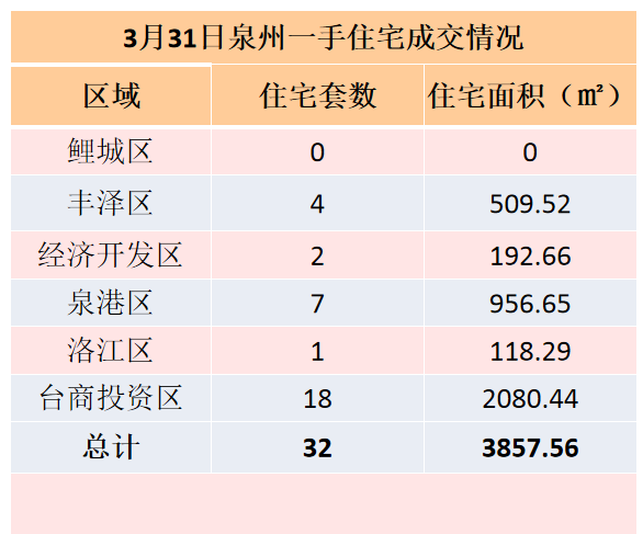 3月31日，泉州六区新房住宅签约32套——九房网