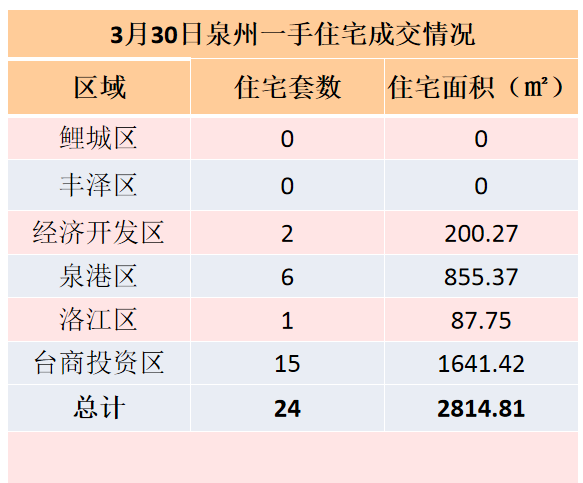 3月30日，泉州六区新房住宅签约24套——九房网