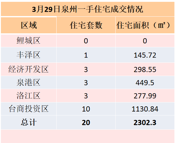 3月29日，泉州六区新房住宅签约30套——九房网