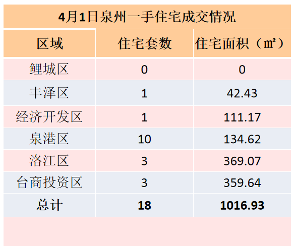 4月1日，泉州六区新房住宅签约18套——九房网