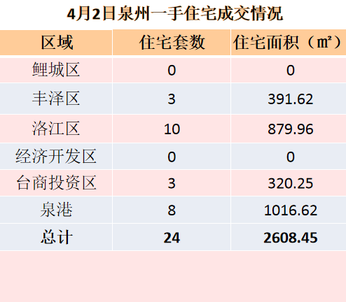 4月2日，泉州六区新房住宅签约18套——九房网