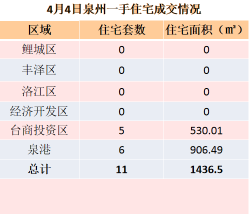 4月4日，泉州六区新房住宅签约24套——九房网