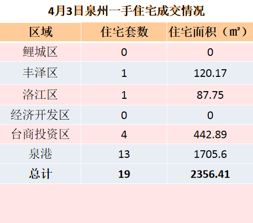 4月2日，泉州六区新房住宅签约24套——九房网