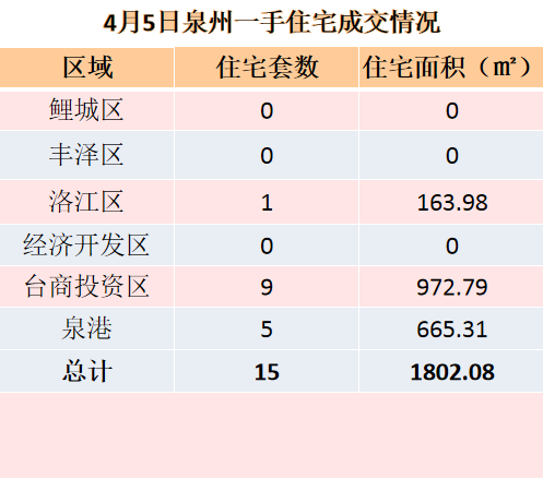 4月5日，泉州六区新房住宅签约24套——九房网