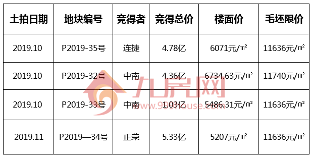 创新高!7208元/㎡!中南竞得晋江主城区地块!限价1.2万/㎡!——九房网 创新高!7208元/㎡!中南竞得晋江主城区地块!限价1.2万/㎡!——九房网
