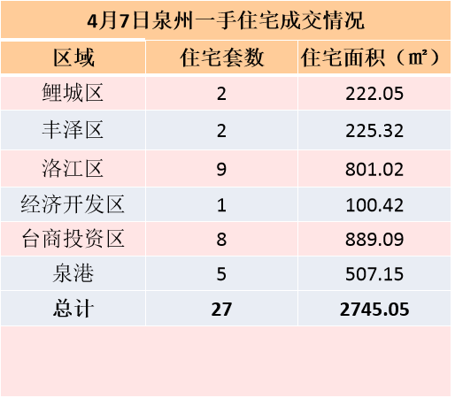 4月5日，泉州六区新房住宅签约15套——九房网