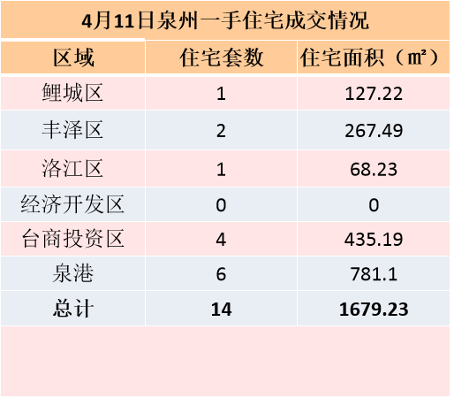 4月5日，泉州六区新房住宅签约15套——九房网