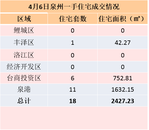 4月5日，泉州六区新房住宅签约15套——九房网