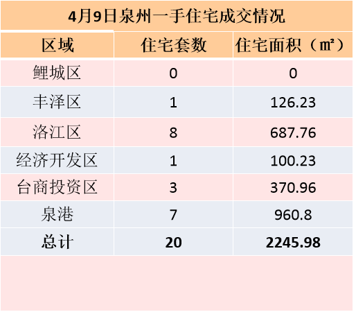 4月5日，泉州六区新房住宅签约15套——九房网