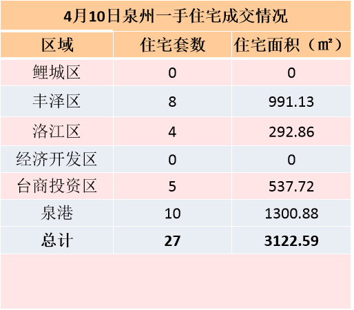 4月5日，泉州六区新房住宅签约15套——九房网