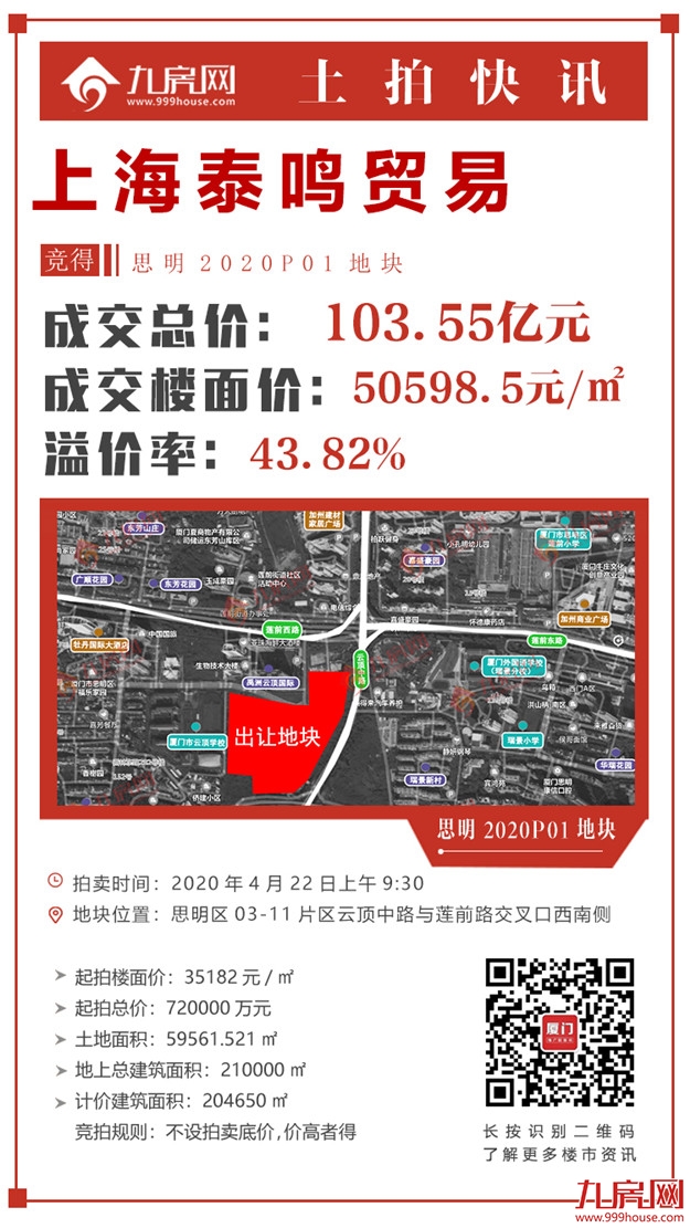 总价147亿！思明5万/平，翔安2.8万/平，集美1.8万/平！刚刚，厦门首场土拍落幕！——九房网