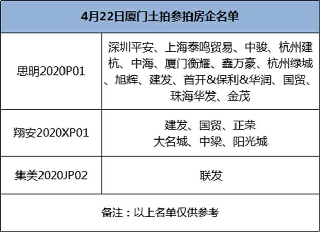 总价147亿！思明5万/平，翔安2.8万/平，集美1.8万/平！刚刚，厦门首场土拍落幕！——九房网