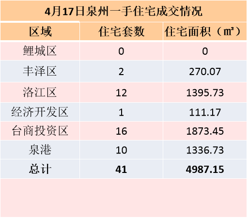4月12日，泉州六区新房住宅签约12套——九房网