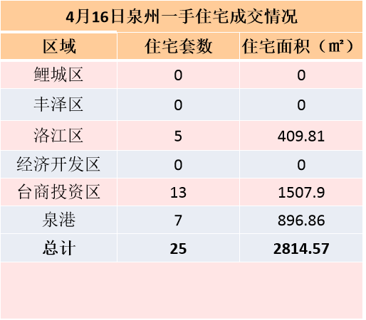 4月12日，泉州六区新房住宅签约12套——九房网
