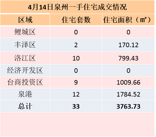 4月14日，泉州六区新房住宅签约12套——九房网