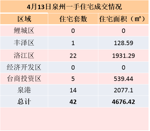 4月13日，泉州六区新房住宅签约12套——九房网