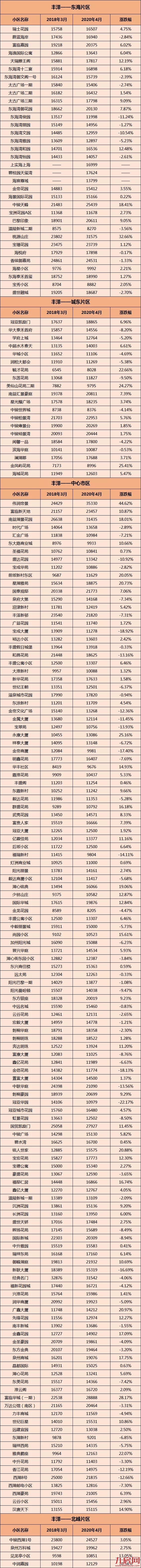最高涨53%！泉州超300个小区最新房价曝光！你家涨了吗？——九房网