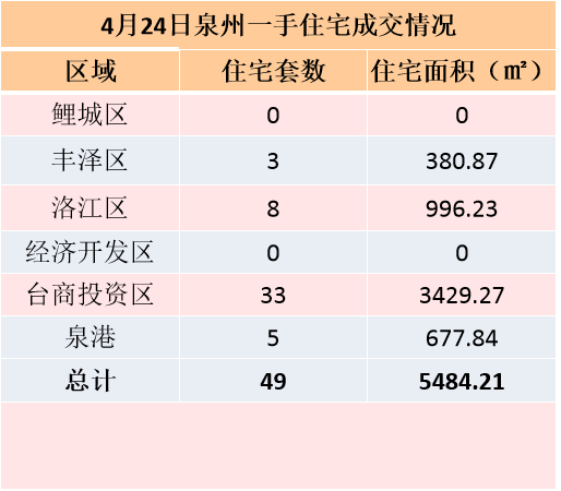 4月22日，泉州六区新房住宅签约84套——九房网