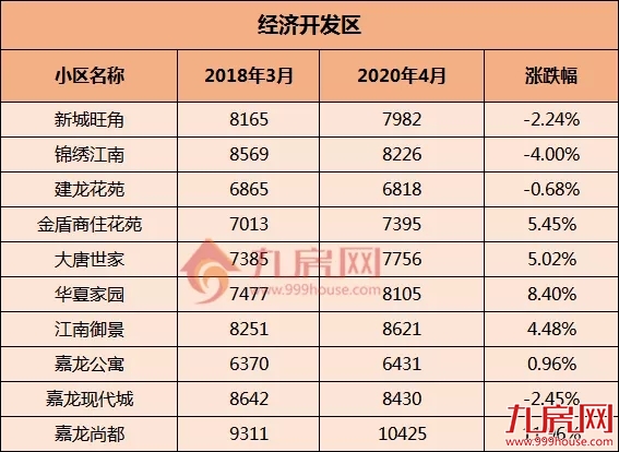 最高涨53%！泉州超300个小区最新房价曝光！你家涨了吗？——九房网