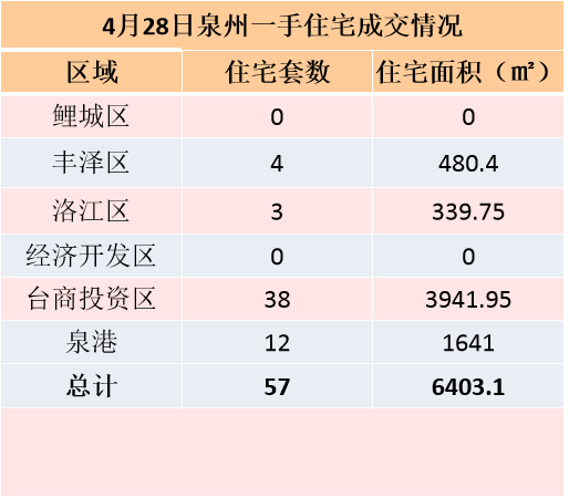 4月22日，泉州六区新房住宅签约84套——九房网