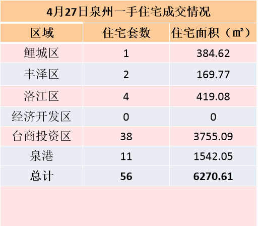4月27日，泉州六区新房住宅签约84套——九房网