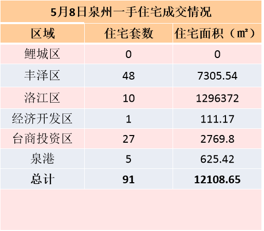 5月5日，泉州六区新房住宅签约45套——九房网