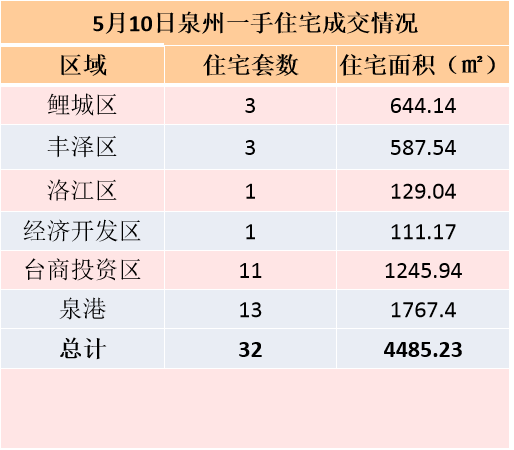 5月8日，泉州六区新房住宅签约91套——九房网