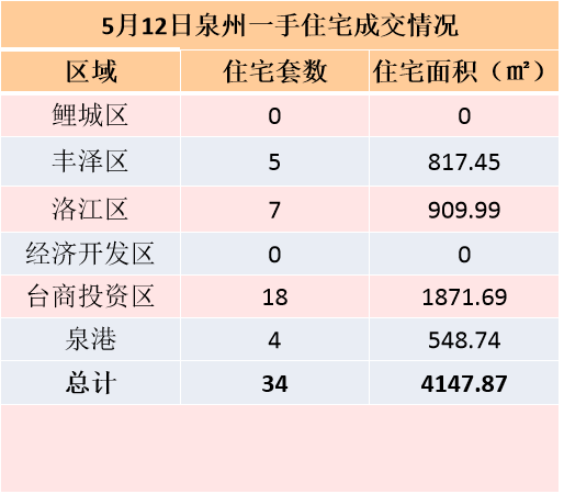 5月11日，泉州六区新房住宅签约40套——九房网