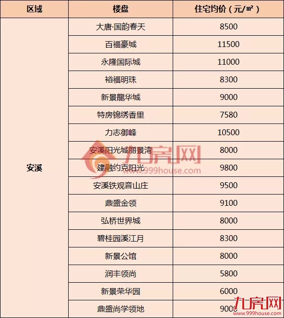 最低4100元/㎡！泉州近200个楼盘最新价格！——九房网