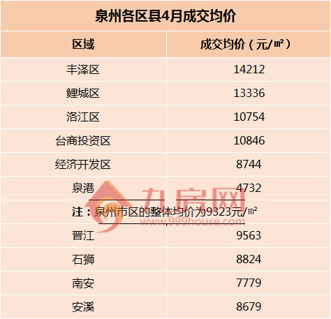 最低4100元/㎡！泉州近200个楼盘最新价格！——九房网