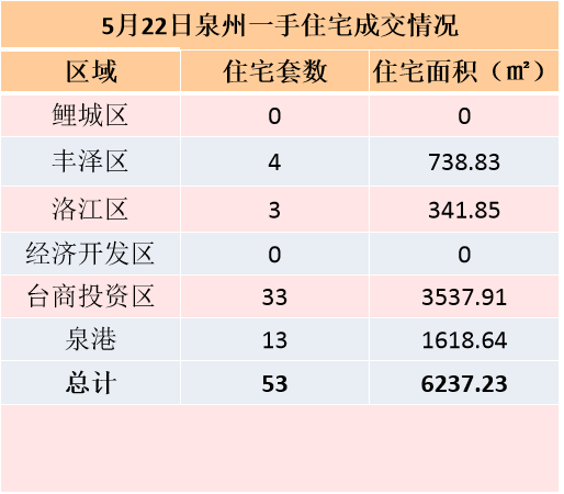 5月13日，泉州六区新房住宅签约64套——九房网
