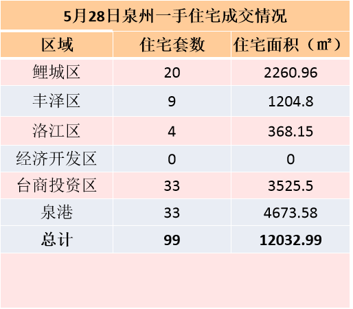 5月27日，泉州六区新房住宅签约97套——九房网