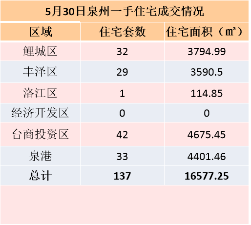 5月29日，泉州六区新房住宅签约94套——九房网