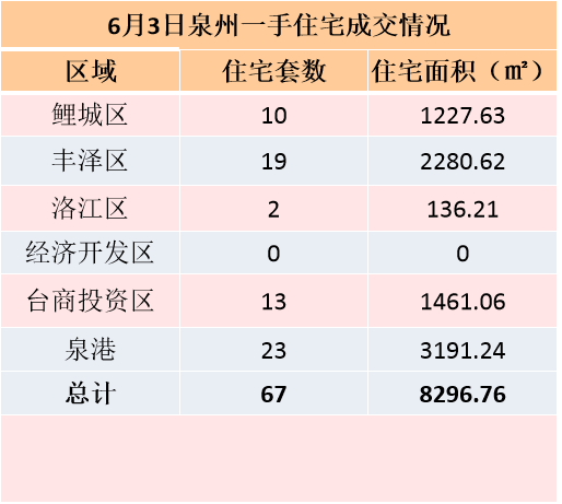 5月30日，泉州六区新房住宅签约137套——九房网