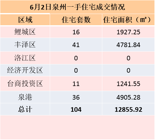 6月2日，泉州六区新房住宅签约137套——九房网