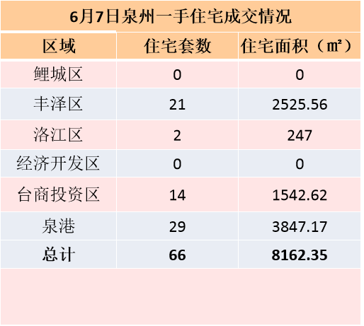 6月6日，泉州六区新房住宅签约67套——九房网
