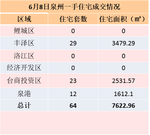 6月7日，泉州六区新房住宅签约66套——九房网