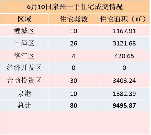 6月7日，泉州六区新房住宅签约66套——九房网