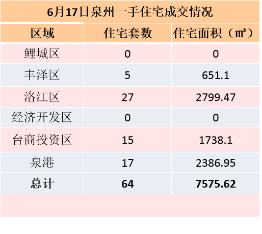 6月17日，泉州六区新房住宅签约119套——九房网