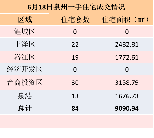 6月18日，泉州六区新房住宅签约119套——九房网