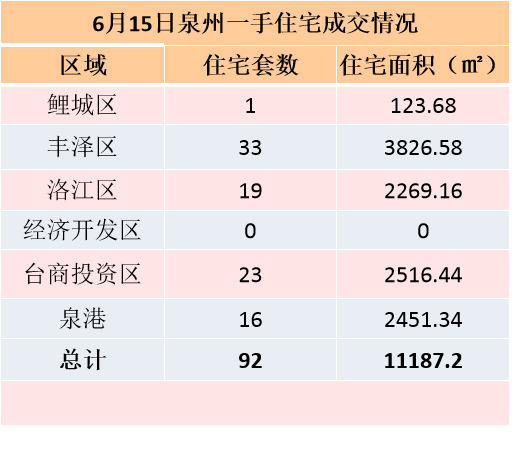 6月15日，泉州六区新房住宅签约119套——九房网