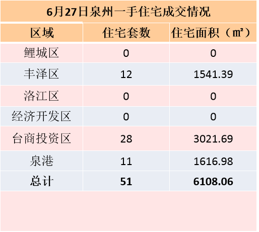 6月18日，泉州六区新房住宅签约84套——九房网
