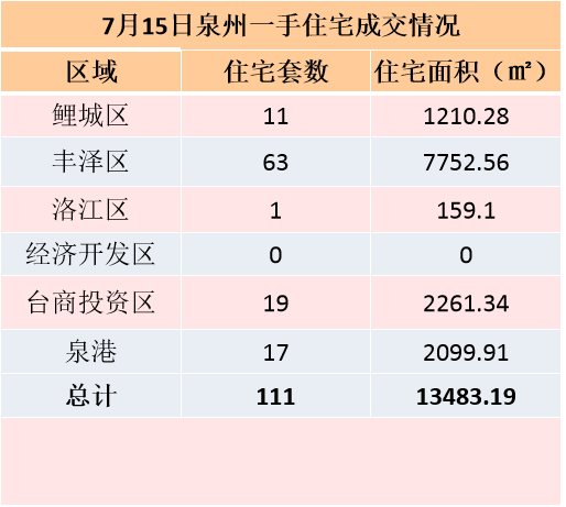 6月27日，泉州六区新房住宅签约51套——九房网