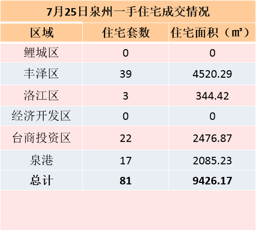 7月16日，泉州六区新房住宅签约118套——九房网