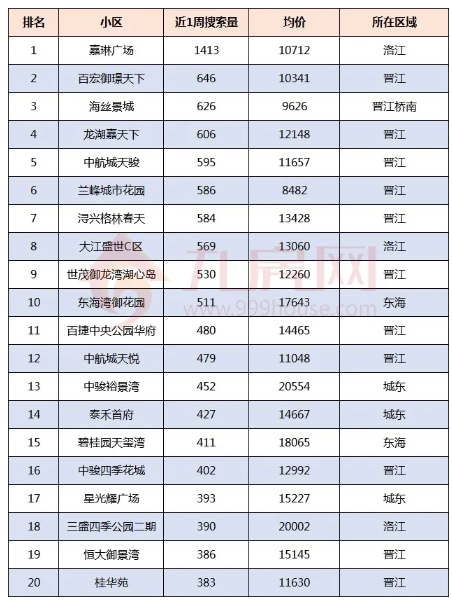 泉州二手房最好卖的20个小区曝光!44万买200㎡大房子!——九房网 泉州二手房最好卖的20个小区曝光!44万买200㎡大房子!——九房网
