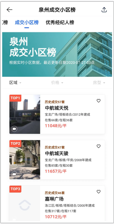 泉州二手房最好卖的20个小区曝光!44万买200㎡大房子!——九房网 泉州二手房最好卖的20个小区曝光!44万买200㎡大房子!——九房网